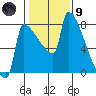 Knapp Landing tide chart for Friday, February 9, 2024