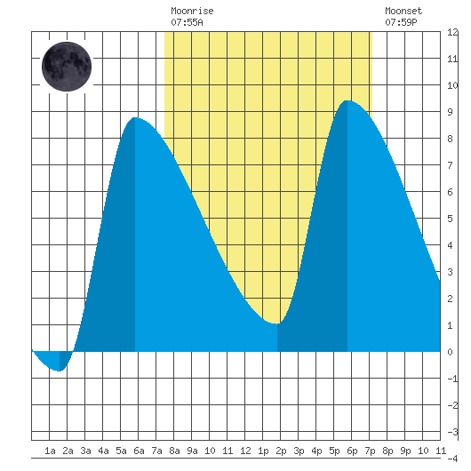 Knapp Landing tide chart for Sunday, March 10, 2024