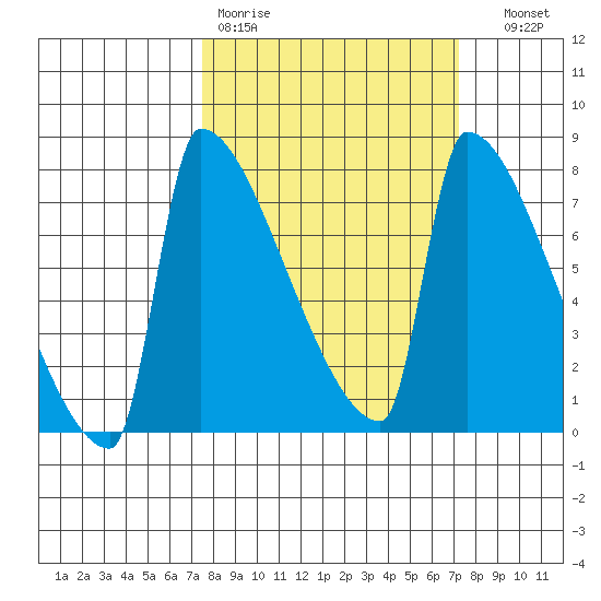 Knapp Landing tide chart for Monday, March 11, 2024