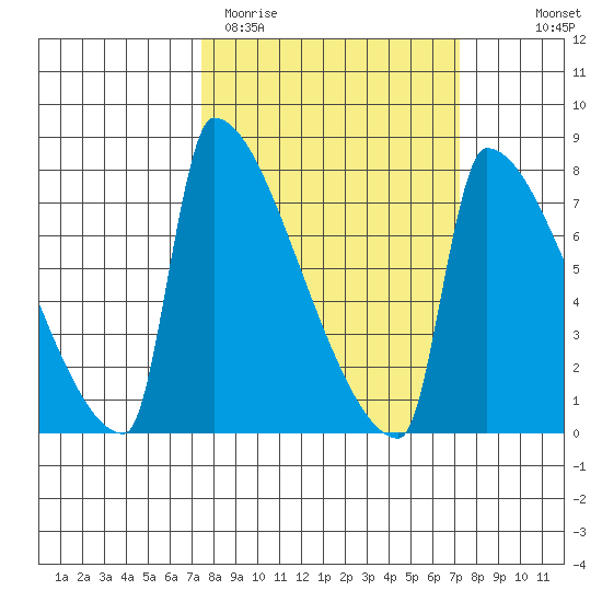 Knapp Landing tide chart for Tuesday, March 12, 2024