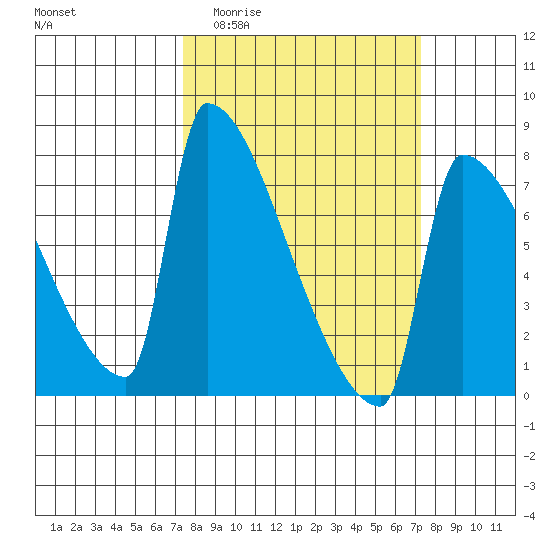 Knapp Landing tide chart for Wednesday, March 13, 2024