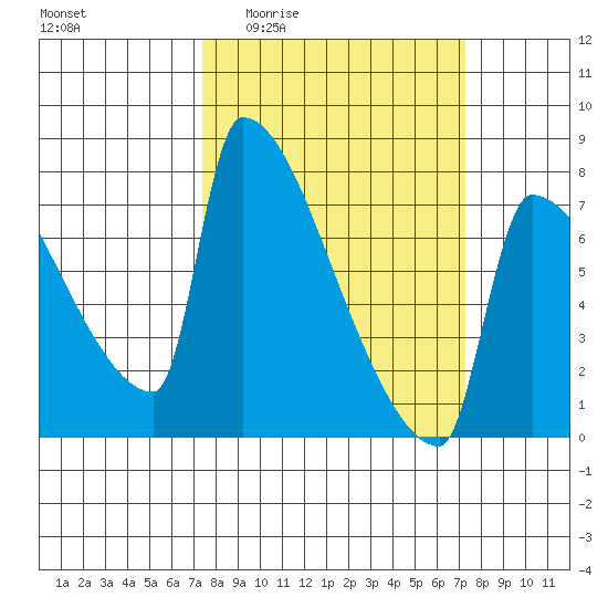 Knapp Landing tide chart for Thursday, March 14, 2024