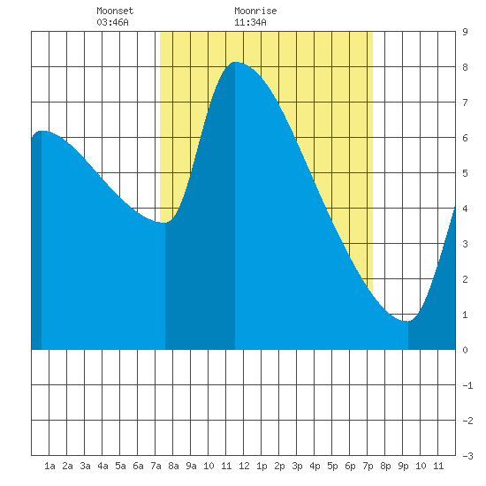 Knapp Landing tide chart for Sunday, March 17, 2024