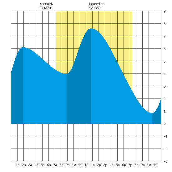 Knapp Landing tide chart for Monday, March 18, 2024