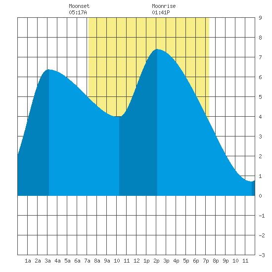 Knapp Landing tide chart for Tuesday, March 19, 2024