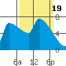Knapp Landing tide chart for Tuesday, March 19, 2024