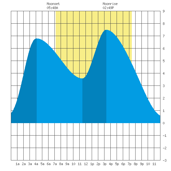 Knapp Landing tide chart for Wednesday, March 20, 2024
