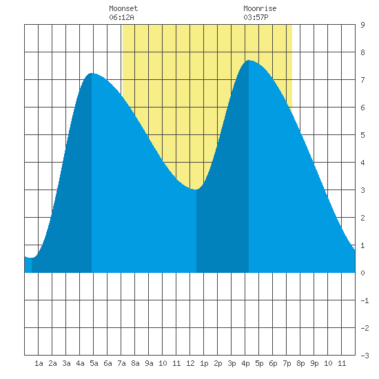 Knapp Landing tide chart for Thursday, March 21, 2024