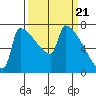 Knapp Landing tide chart for Thursday, March 21, 2024