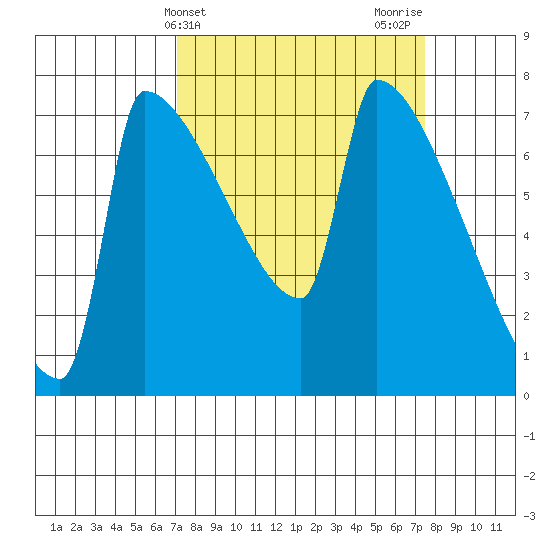 Knapp Landing tide chart for Friday, March 22, 2024