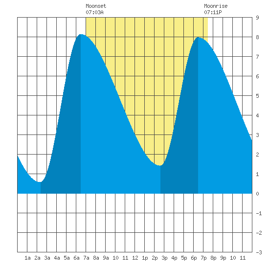 Knapp Landing tide chart for Sunday, March 24, 2024