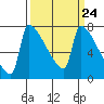 Knapp Landing tide chart for Sunday, March 24, 2024