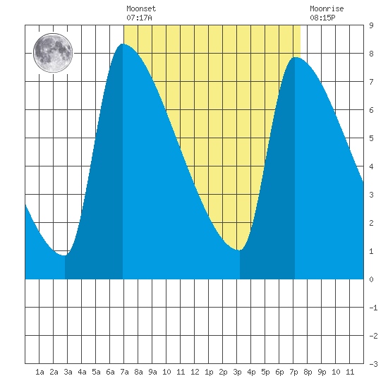 Knapp Landing tide chart for Monday, March 25, 2024