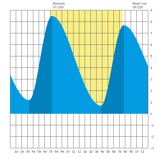 Knapp Landing tide chart for Tuesday, March 26, 2024