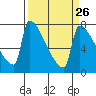 Knapp Landing tide chart for Tuesday, March 26, 2024
