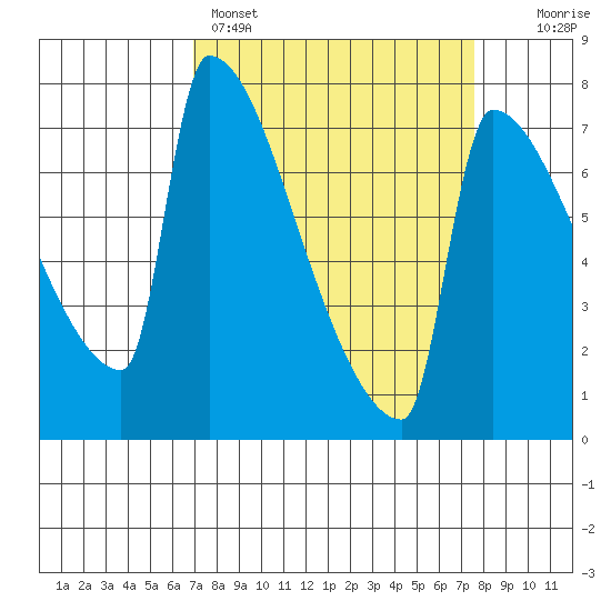 Knapp Landing tide chart for Wednesday, March 27, 2024