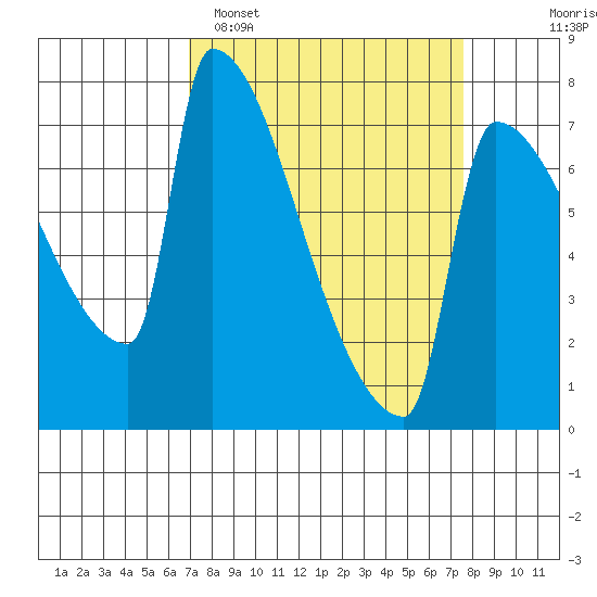 Knapp Landing tide chart for Thursday, March 28, 2024