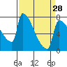 Knapp Landing tide chart for Thursday, March 28, 2024