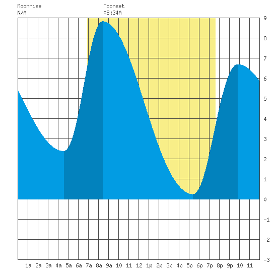 Knapp Landing tide chart for Friday, March 29, 2024