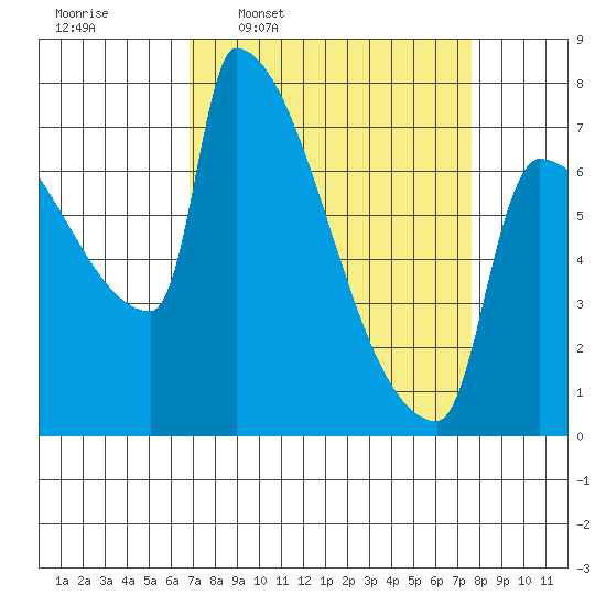 Knapp Landing tide chart for Saturday, March 30, 2024