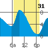 Knapp Landing tide chart for Sunday, March 31, 2024