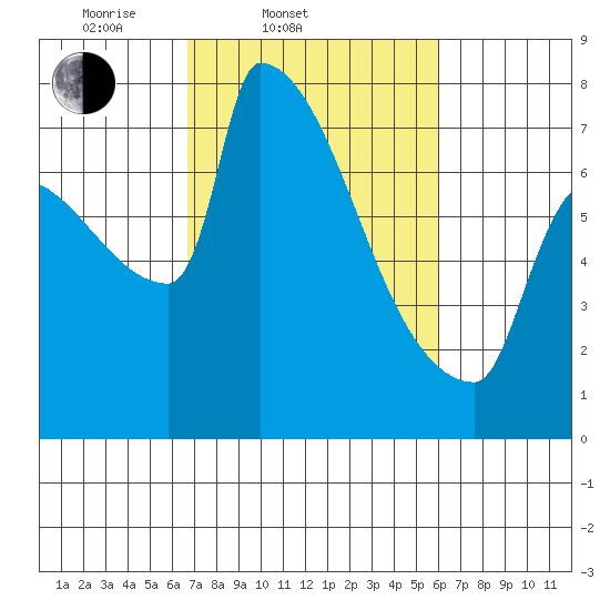 Knapp Landing tide chart for Sunday, March 3, 2024