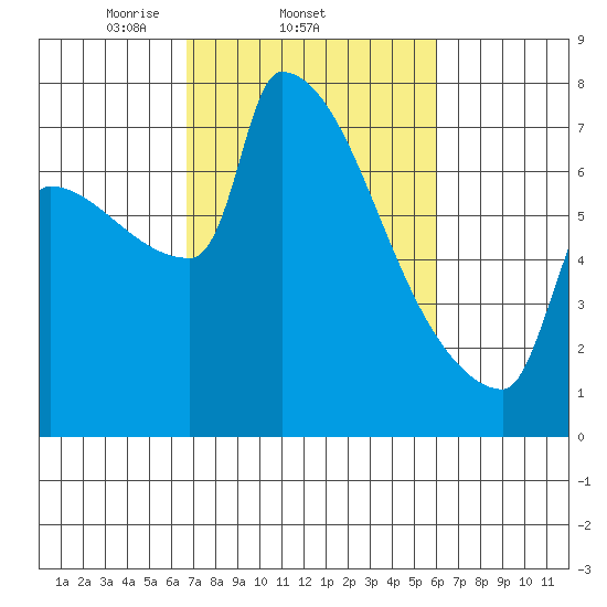 Knapp Landing tide chart for Monday, March 4, 2024