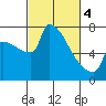 Knapp Landing tide chart for Monday, March 4, 2024
