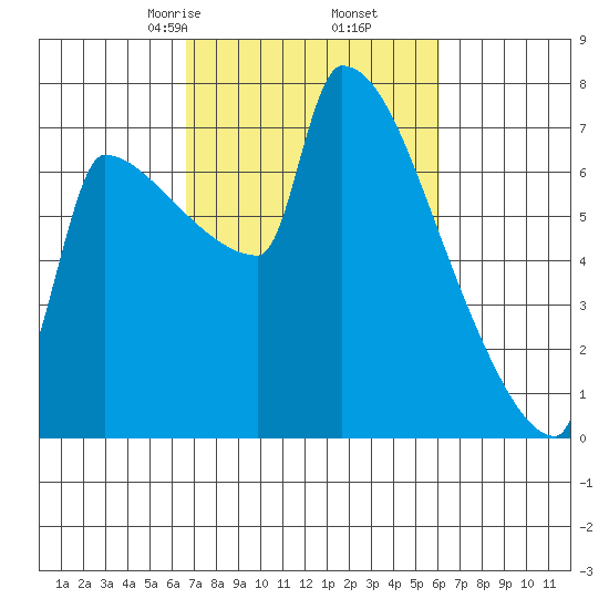 Knapp Landing tide chart for Wednesday, March 6, 2024