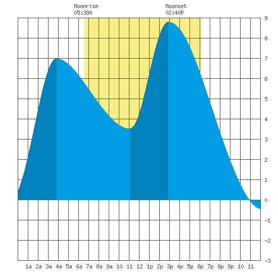 Knapp Landing tide chart for Thursday, March 7, 2024