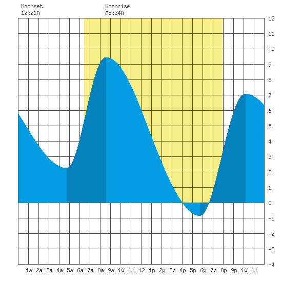 Knapp Landing tide chart for Friday, April 12, 2024