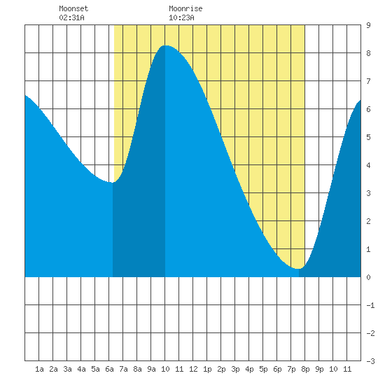 Knapp Landing tide chart for Sunday, April 14, 2024