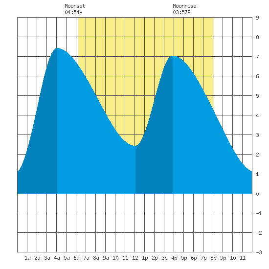 Knapp Landing tide chart for Friday, April 19, 2024