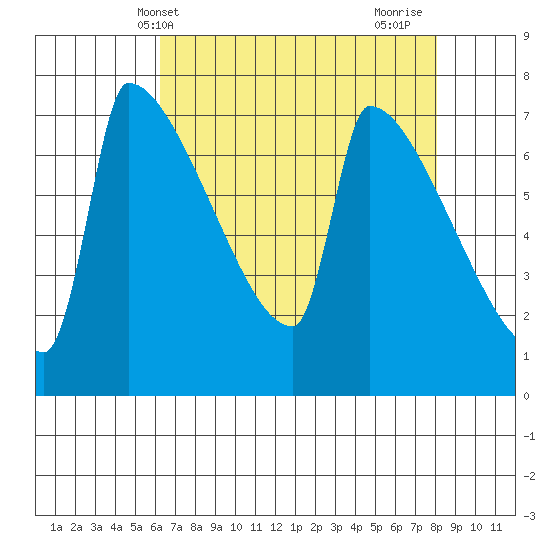 Knapp Landing tide chart for Saturday, April 20, 2024