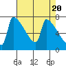Knapp Landing tide chart for Saturday, April 20, 2024