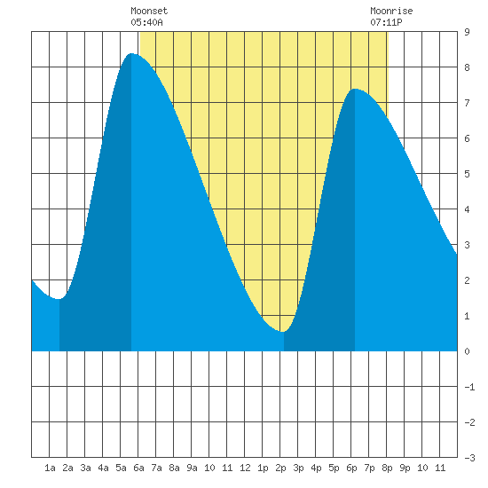Knapp Landing tide chart for Monday, April 22, 2024