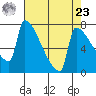 Knapp Landing tide chart for Tuesday, April 23, 2024