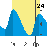 Knapp Landing tide chart for Wednesday, April 24, 2024