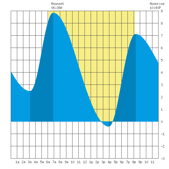 Knapp Landing tide chart for Thursday, April 25, 2024