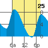 Knapp Landing tide chart for Thursday, April 25, 2024