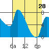 Knapp Landing tide chart for Sunday, April 28, 2024