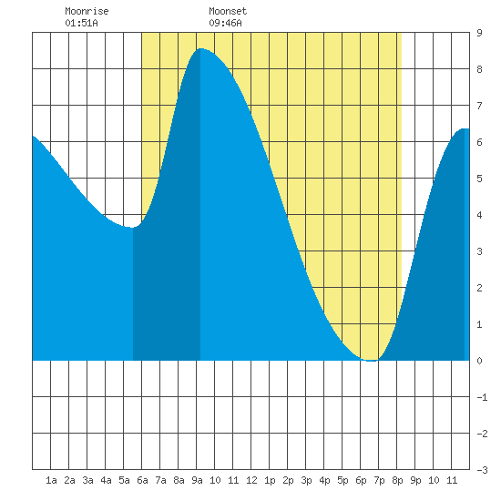 Knapp Landing tide chart for Monday, April 29, 2024