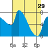 Knapp Landing tide chart for Monday, April 29, 2024