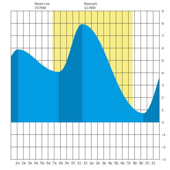 Knapp Landing tide chart for Tuesday, April 2, 2024