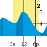 Knapp Landing tide chart for Tuesday, April 2, 2024