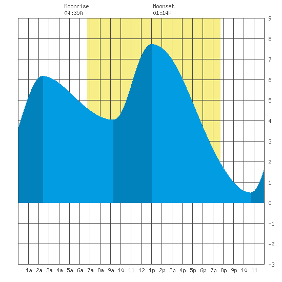 Knapp Landing tide chart for Wednesday, April 3, 2024