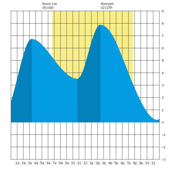 Knapp Landing tide chart for Thursday, April 4, 2024