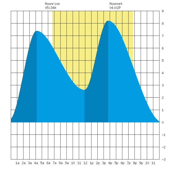 Knapp Landing tide chart for Friday, April 5, 2024