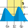 Knapp Landing tide chart for Friday, April 5, 2024