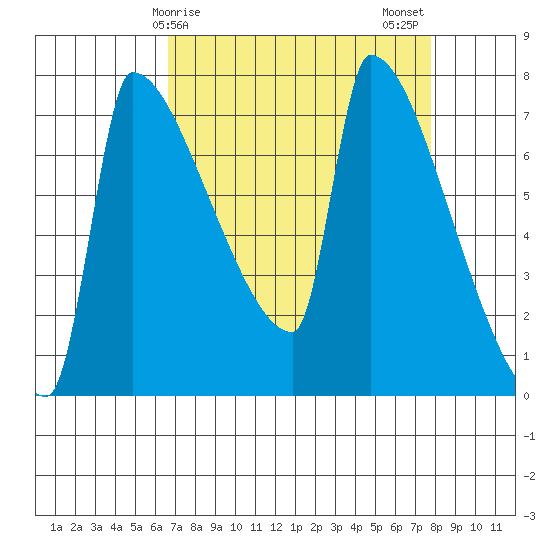 Knapp Landing tide chart for Saturday, April 6, 2024